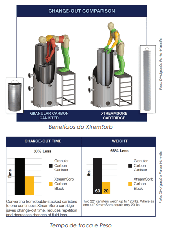 Glicol mantém motor em temperatura ideal; no gás, remove água e amina retira gases corrosivos